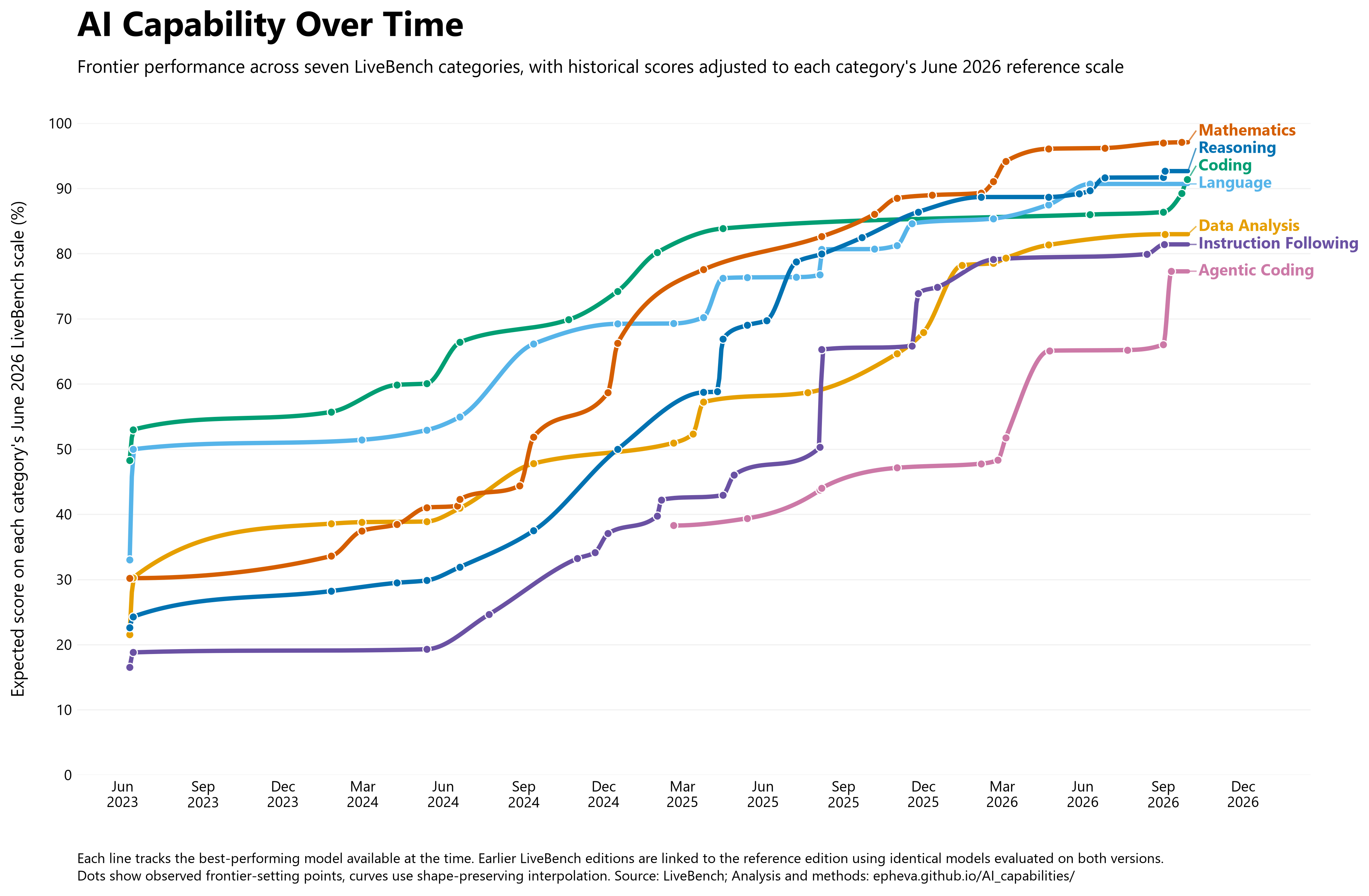 Figure 1: AI capability frontiers over time