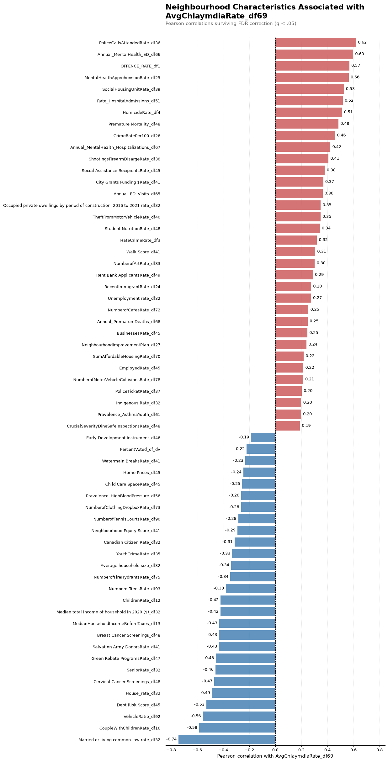 Chlamydia Rate Correlations