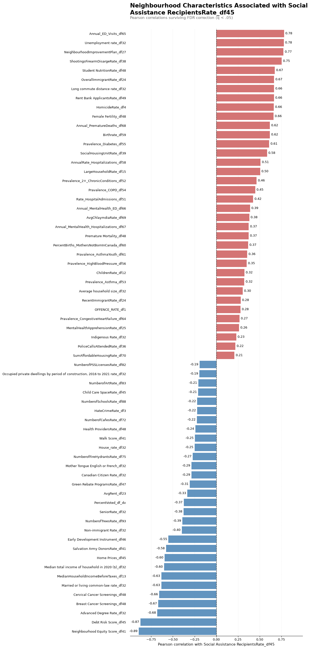 Social Assistance Recipients Correlations