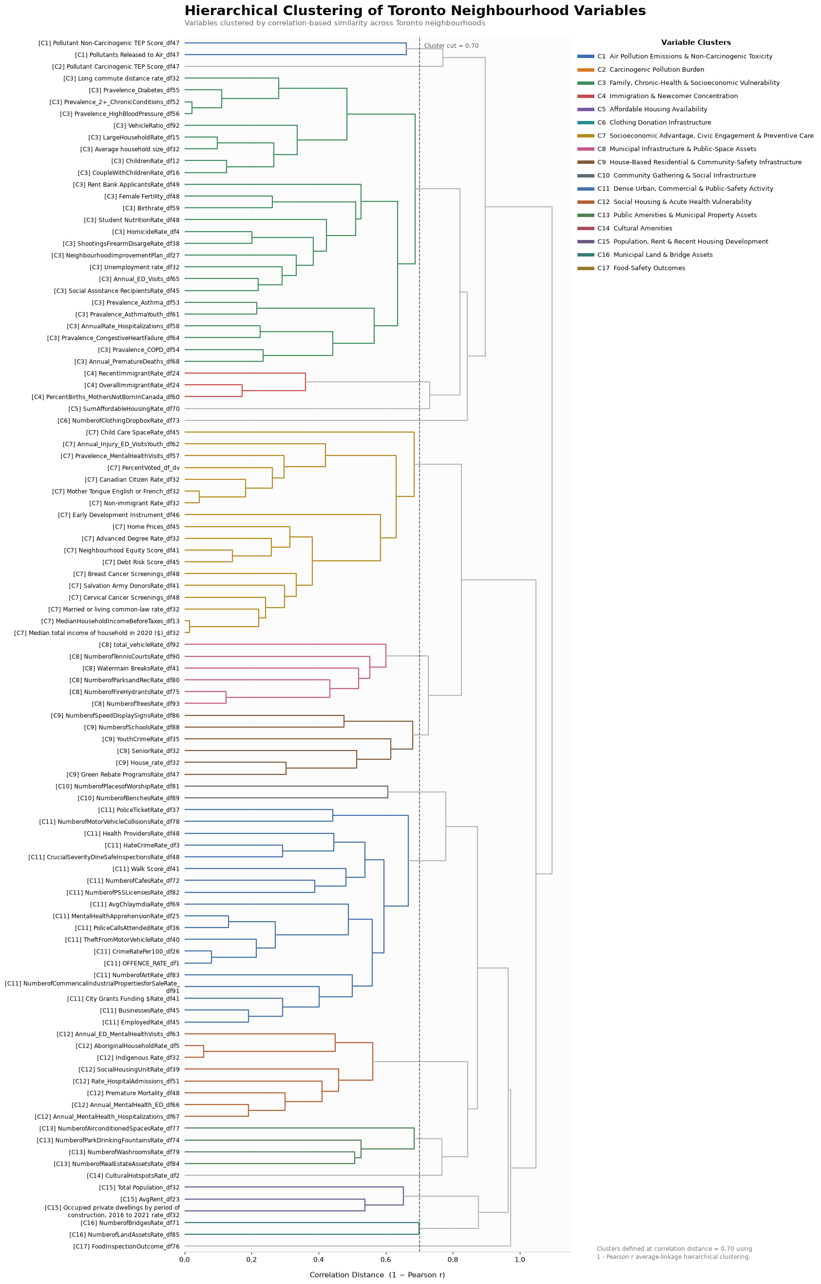 Hierarchical clustering