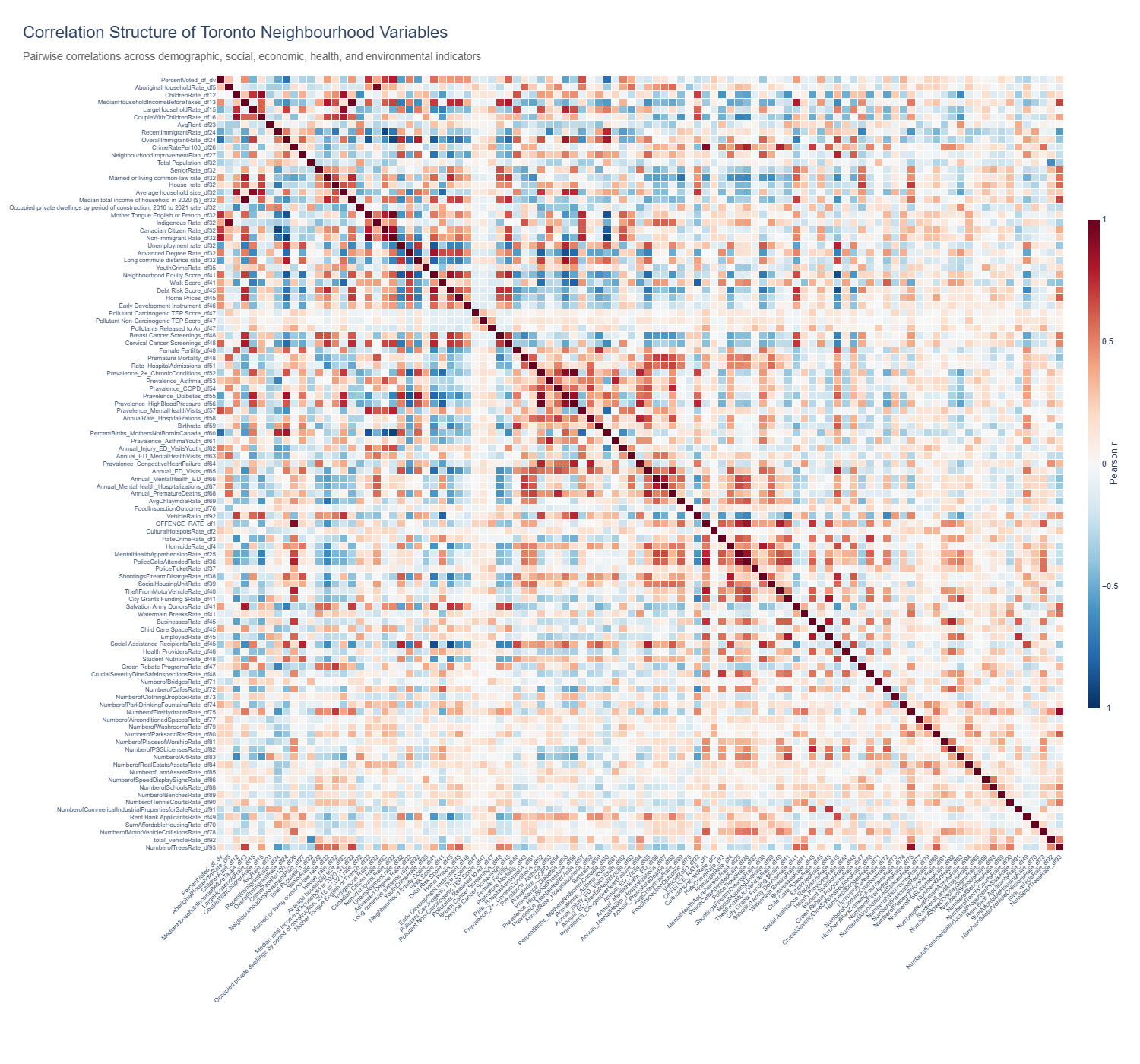 Social Assistance Recipients Correlations