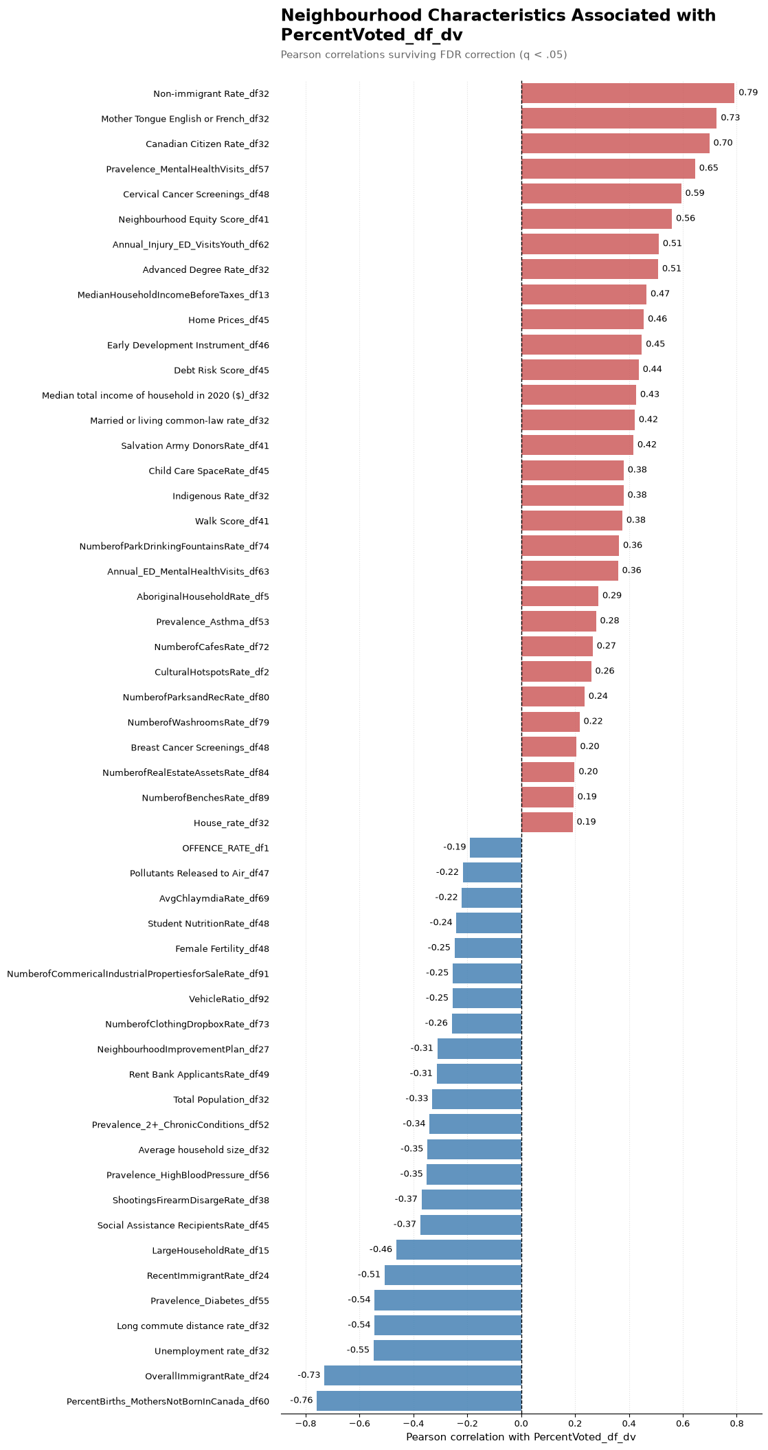 Voting Turnout Correlations